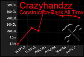 Total Graph of Crazyhandzz