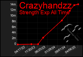 Total Graph of Crazyhandzz