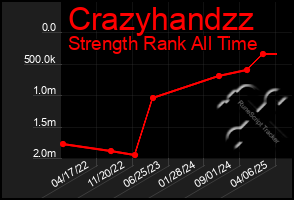 Total Graph of Crazyhandzz