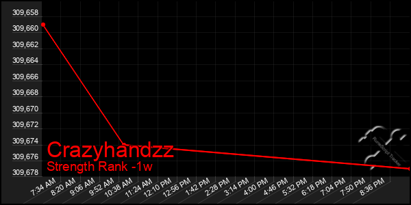 Last 7 Days Graph of Crazyhandzz