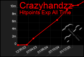 Total Graph of Crazyhandzz