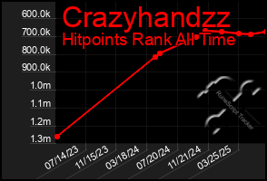 Total Graph of Crazyhandzz