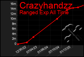 Total Graph of Crazyhandzz