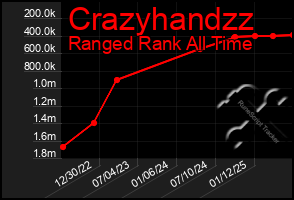 Total Graph of Crazyhandzz