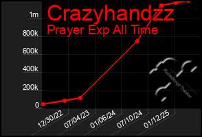 Total Graph of Crazyhandzz