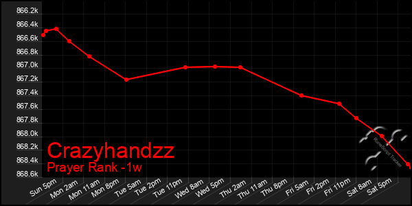 Last 7 Days Graph of Crazyhandzz