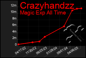 Total Graph of Crazyhandzz