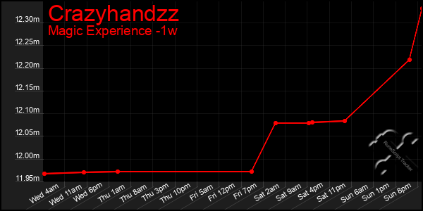 Last 7 Days Graph of Crazyhandzz