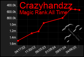 Total Graph of Crazyhandzz