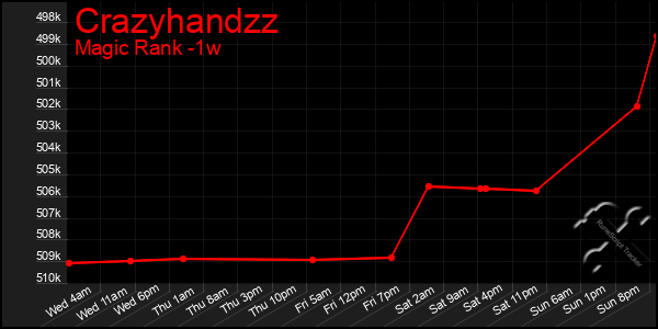 Last 7 Days Graph of Crazyhandzz