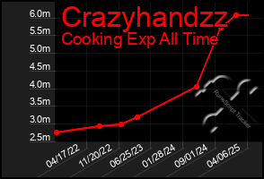 Total Graph of Crazyhandzz