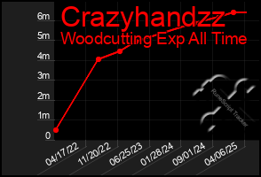 Total Graph of Crazyhandzz