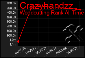 Total Graph of Crazyhandzz