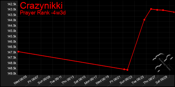 Last 31 Days Graph of Crazynikki