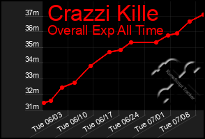 Total Graph of Crazzi Kille