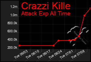 Total Graph of Crazzi Kille