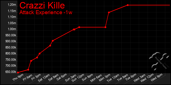 Last 7 Days Graph of Crazzi Kille