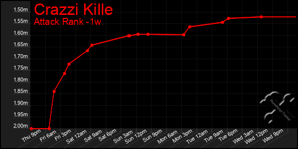 Last 7 Days Graph of Crazzi Kille