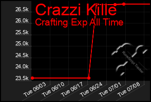 Total Graph of Crazzi Kille