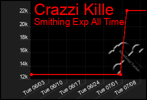 Total Graph of Crazzi Kille