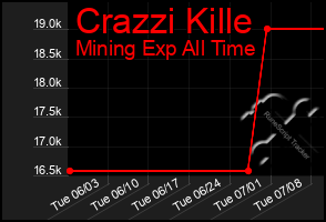 Total Graph of Crazzi Kille