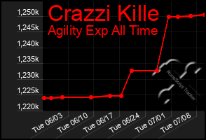 Total Graph of Crazzi Kille
