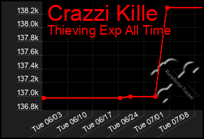 Total Graph of Crazzi Kille