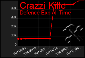 Total Graph of Crazzi Kille