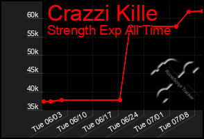 Total Graph of Crazzi Kille