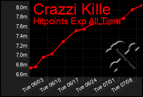 Total Graph of Crazzi Kille