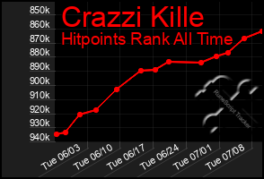 Total Graph of Crazzi Kille