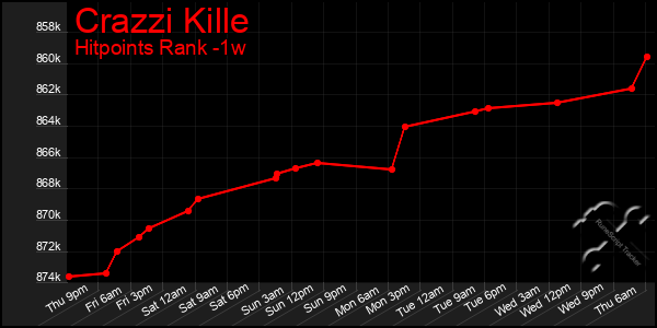 Last 7 Days Graph of Crazzi Kille