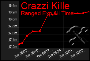 Total Graph of Crazzi Kille