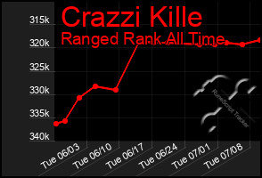 Total Graph of Crazzi Kille