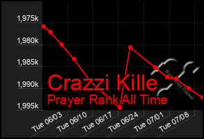 Total Graph of Crazzi Kille