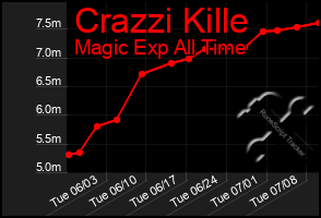Total Graph of Crazzi Kille