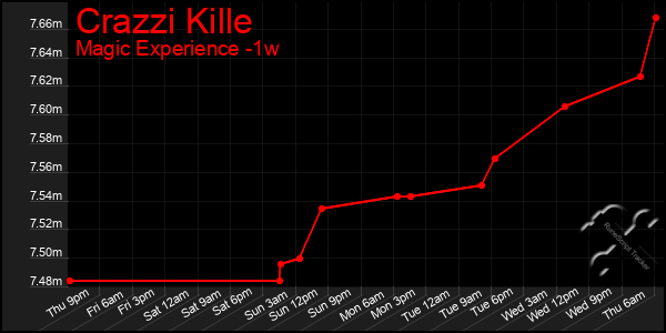 Last 7 Days Graph of Crazzi Kille