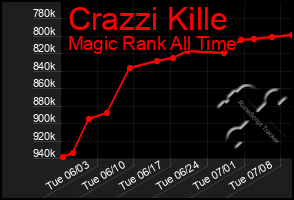 Total Graph of Crazzi Kille