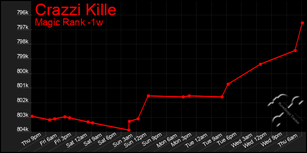 Last 7 Days Graph of Crazzi Kille