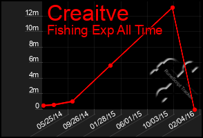 Total Graph of Creaitve