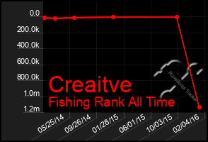 Total Graph of Creaitve