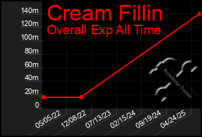 Total Graph of Cream Fillin