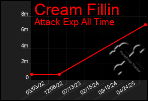 Total Graph of Cream Fillin