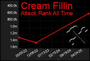 Total Graph of Cream Fillin