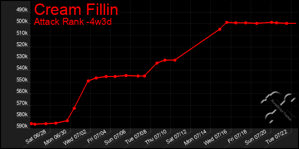 Last 31 Days Graph of Cream Fillin