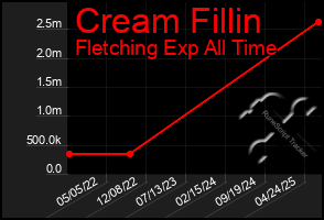 Total Graph of Cream Fillin