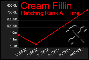 Total Graph of Cream Fillin