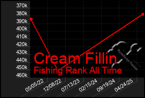 Total Graph of Cream Fillin