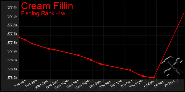 Last 7 Days Graph of Cream Fillin