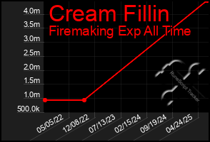 Total Graph of Cream Fillin
